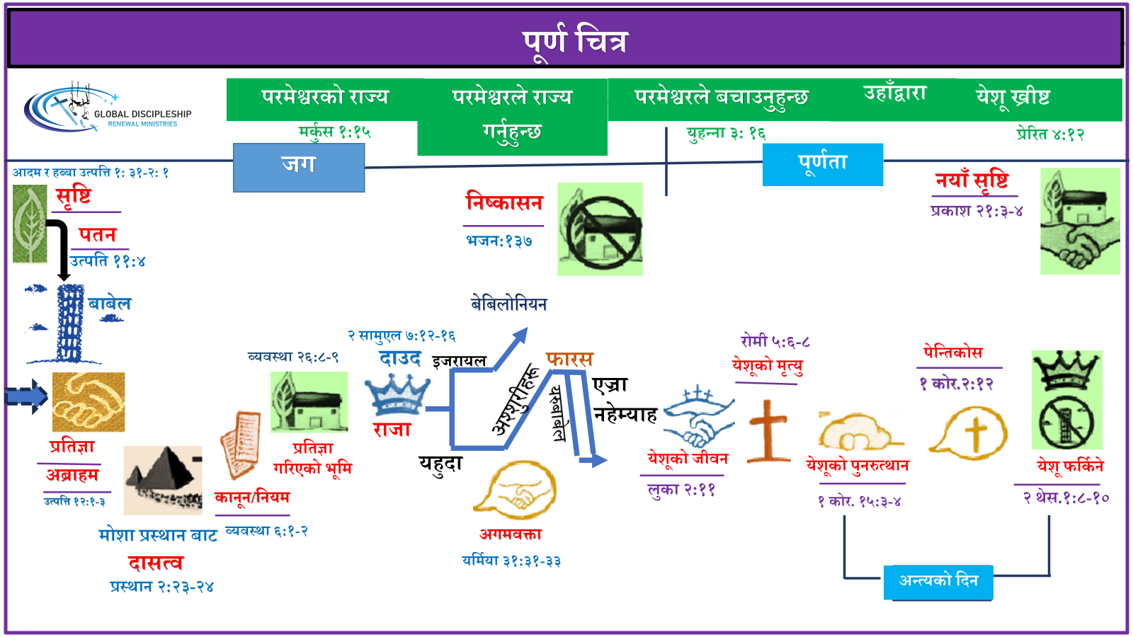 The Complete Picture Bible overview in Nepali