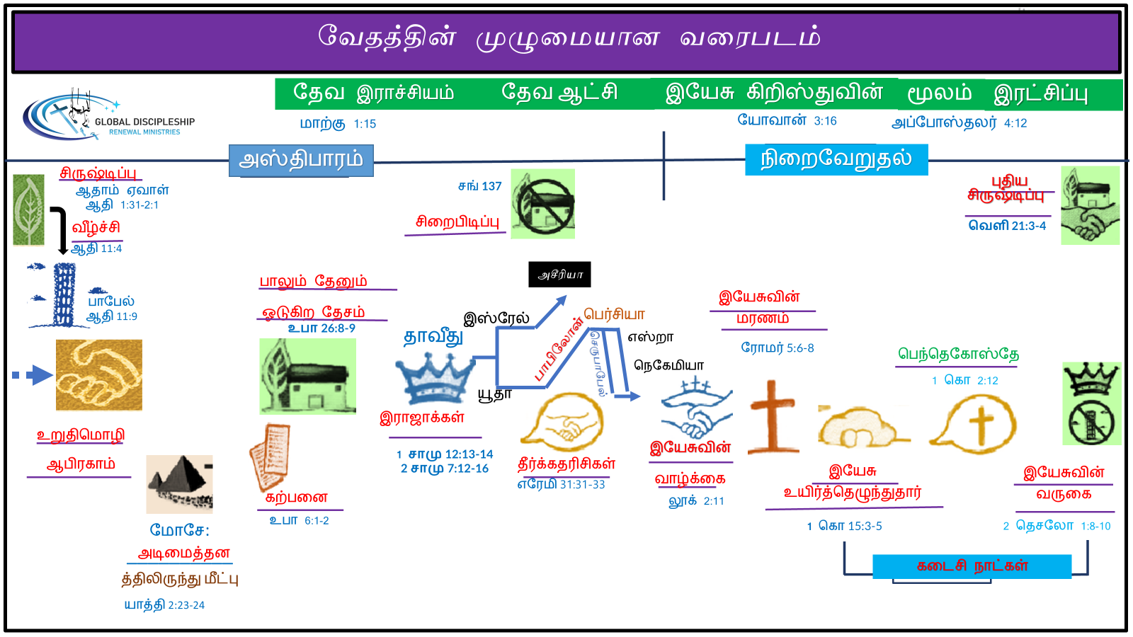 The Complete Picture Bible overview in Tamil